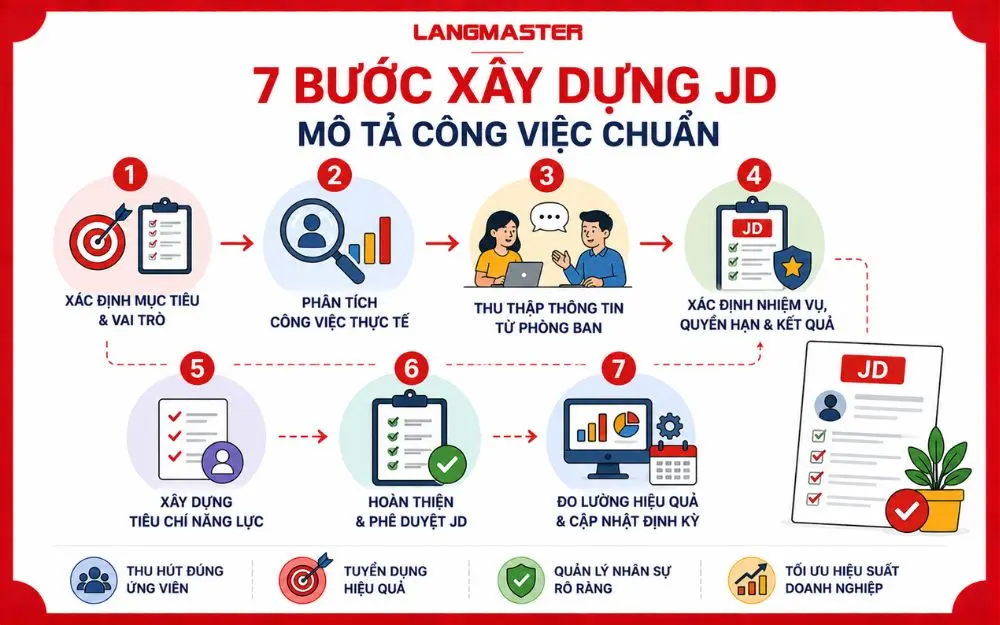 Quy trình 7 bước giúp doanh nghiệp xây dựng JD rõ ràng, thực tế và hiệu quả.