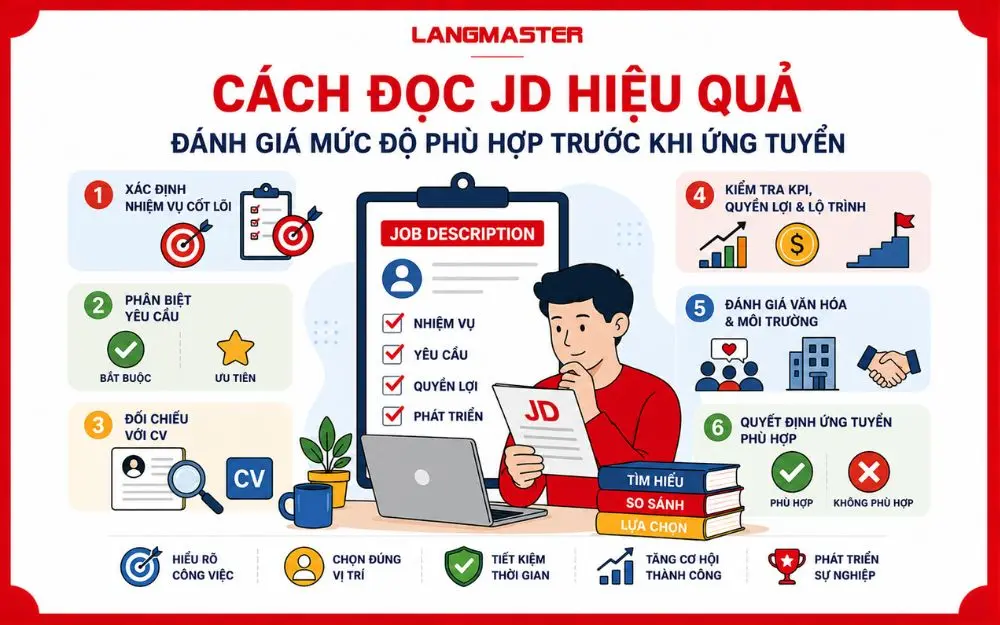 6 bước đọc JD giúp ứng viên đánh giá mức độ phù hợp trước khi ứng tuyển.