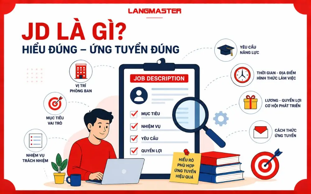 JD giúp ứng viên hiểu rõ nhiệm vụ, yêu cầu, quyền lợi và mức độ phù hợp với vị trí.