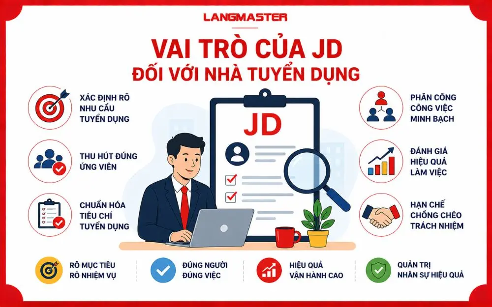 JD giúp nhà tuyển dụng chuẩn hóa tiêu chí, thu hút đúng ứng viên và quản lý nhân sự hiệu quả.