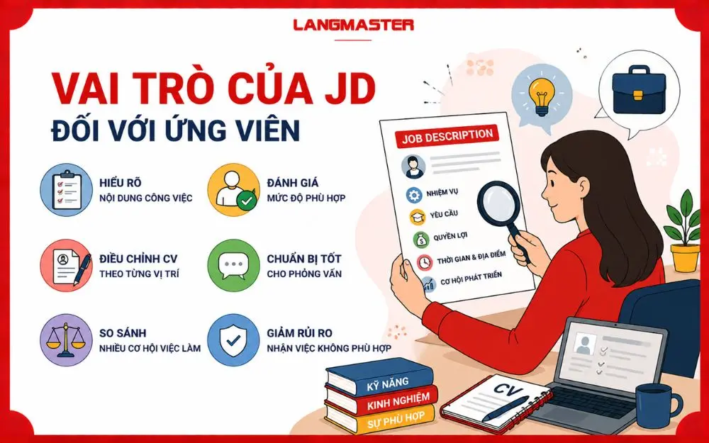 JD giúp ứng viên đánh giá mức độ phù hợp, chuẩn bị CV và hạn chế chọn sai công việc.