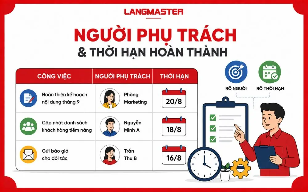 Phân công rõ người phụ trách và thời hạn giúp theo dõi tiến độ hiệu quả.