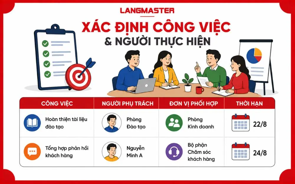 Phân công rõ công việc, người thực hiện và thời hạn sau cuộc họp.