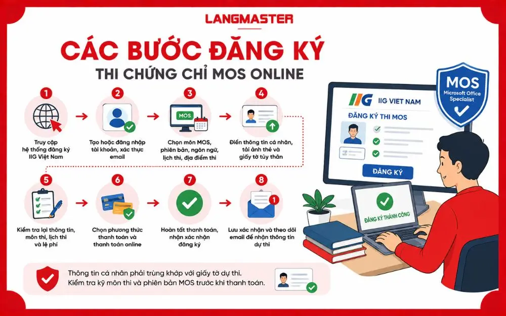 Quy trình đăng ký thi MOS online từ chọn bài thi đến nhận xác nhận.