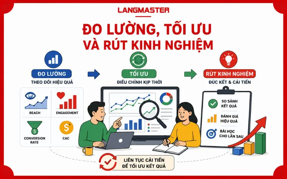 Đo lường và tối ưu liên tục giúp cải thiện hiệu quả chiến dịch truyền thông.