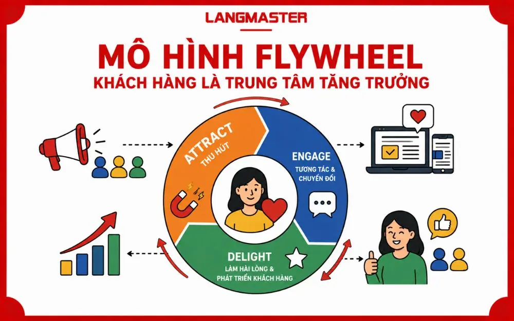 Mô hình Flywheel đặt khách hàng ở trung tâm của vòng tăng trưởng bền vững.