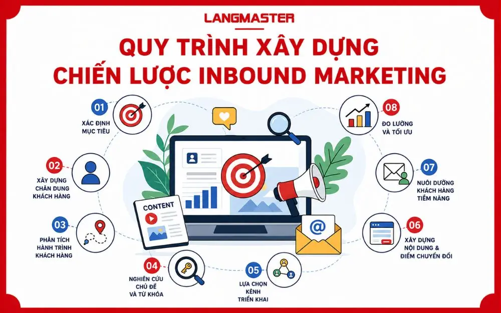 Quy trình 8 bước giúp doanh nghiệp triển khai Inbound Marketing bài bản, hiệu quả.