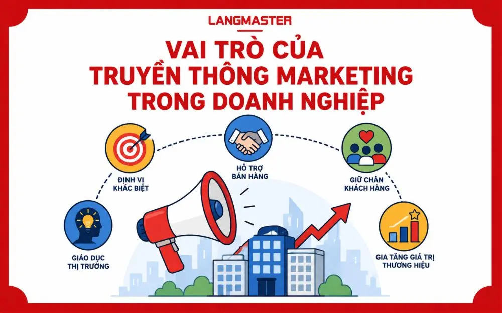 Truyền thông marketing giúp doanh nghiệp định vị thương hiệu và thúc đẩy tăng trưởng.