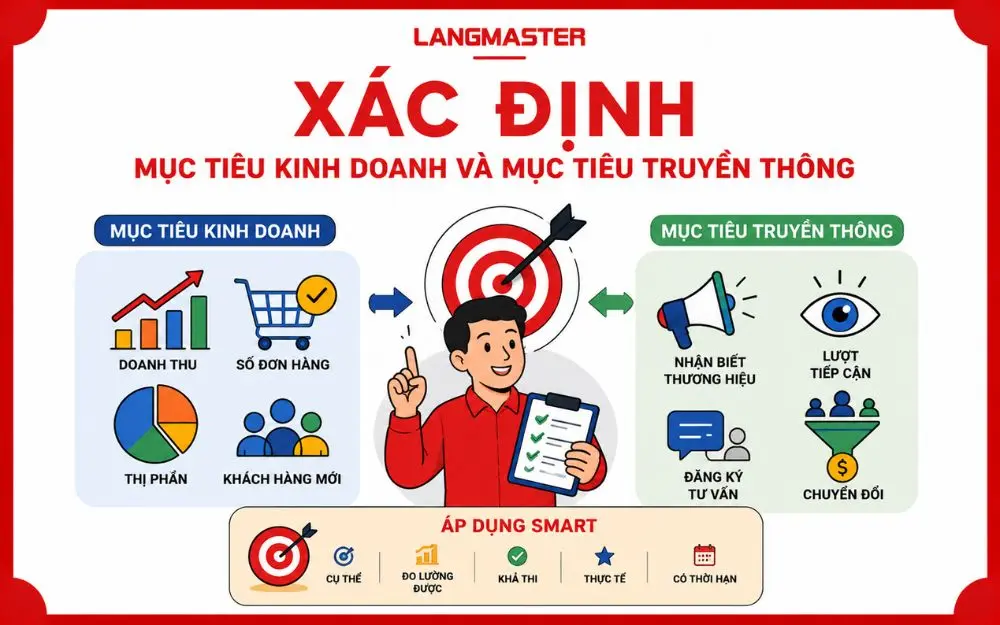 Xác định mục tiêu kinh doanh và truyền thông theo nguyên tắc SMART.