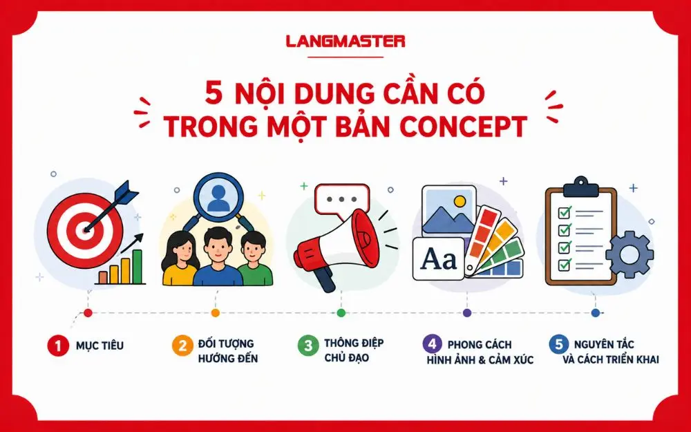 Phân biệt Idea, Concept và Theme trong quá trình xây dựng ý tưởng sáng tạo.