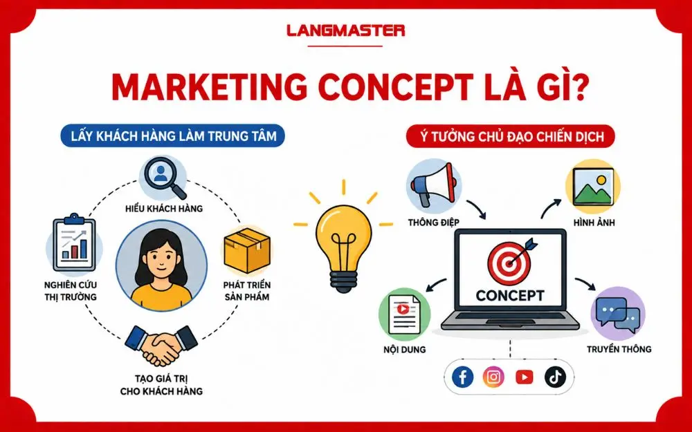 Marketing Concept gồm triết lý lấy khách hàng làm trung tâm và ý tưởng chủ đạo chiến dịch.