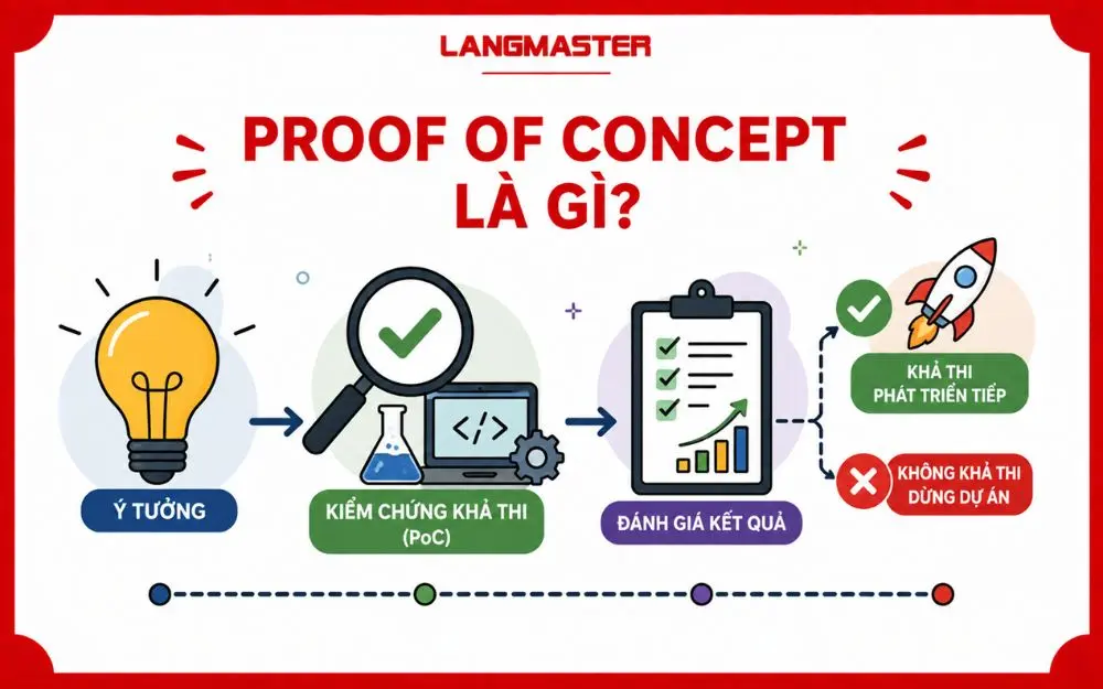 Proof of Concept giúp kiểm chứng tính khả thi trước khi phát triển dự án quy mô lớn.