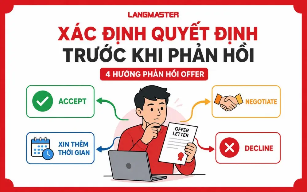 4 hướng phản hồi Offer Letter: chấp nhận, thương lượng, xin thêm thời gian hoặc từ chối.