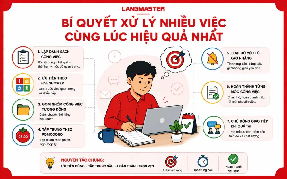 Bí quyết xử lý nhiều việc hiệu quả nhờ ưu tiên, tập trung và quản lý thời gian hợp lý.