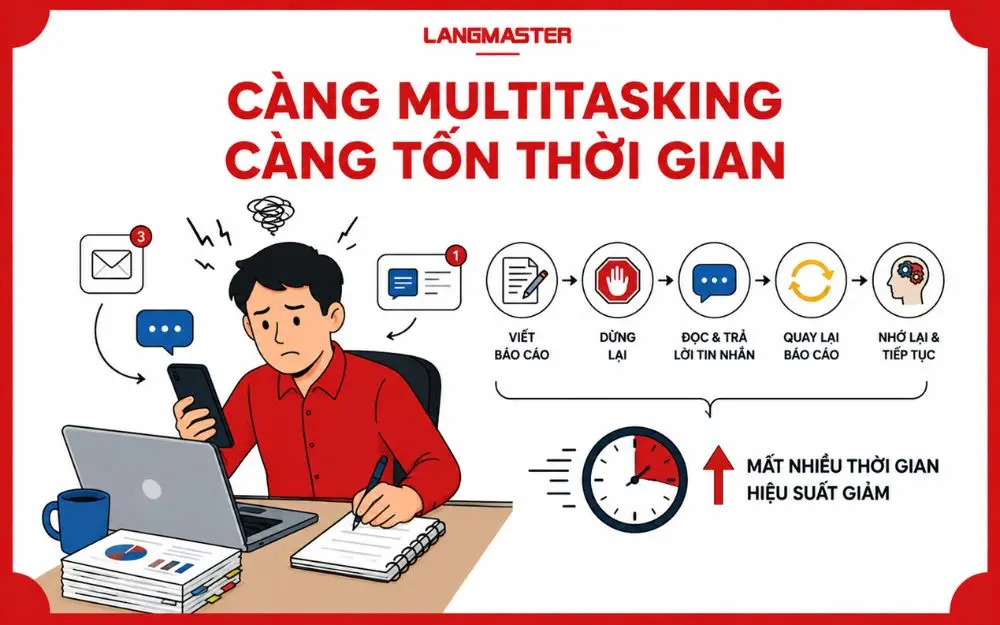 Task Switching liên tục khi multitasking khiến công việc gián đoạn và tốn nhiều thời gian hơn.