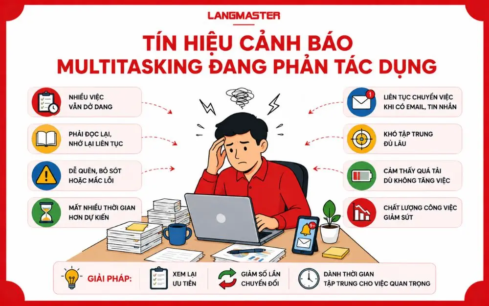 Multitasking phản tác dụng khi khiến công việc dang dở, mất tập trung và giảm chất lượng.