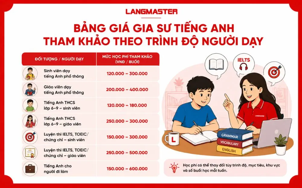Bảng giá gia sư tiếng Anh tham khảo theo trình độ và mục tiêu học tập.