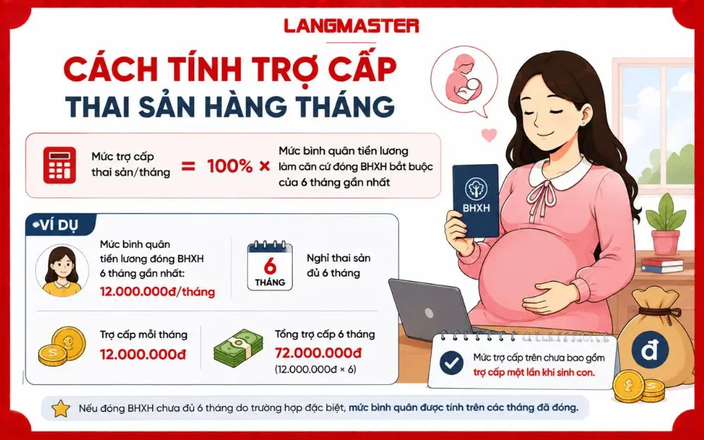 Cách tính trợ cấp thai sản hàng tháng cho giáo viên theo mức bình quân tiền lương đóng BHXH.