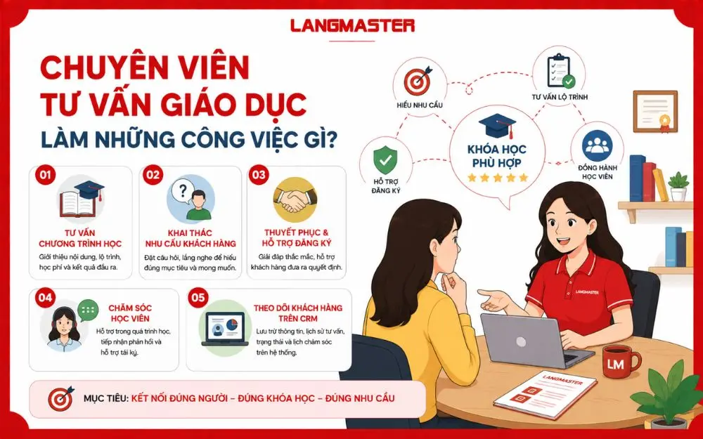 Các công việc chính của chuyên viên tư vấn giáo dục từ tư vấn khóa học đến chăm sóc học viên.