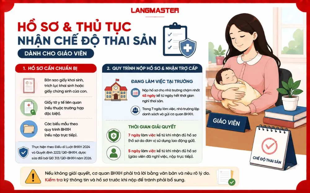 Hồ sơ, quy trình nộp và thời gian giải quyết chế độ thai sản dành cho giáo viên.