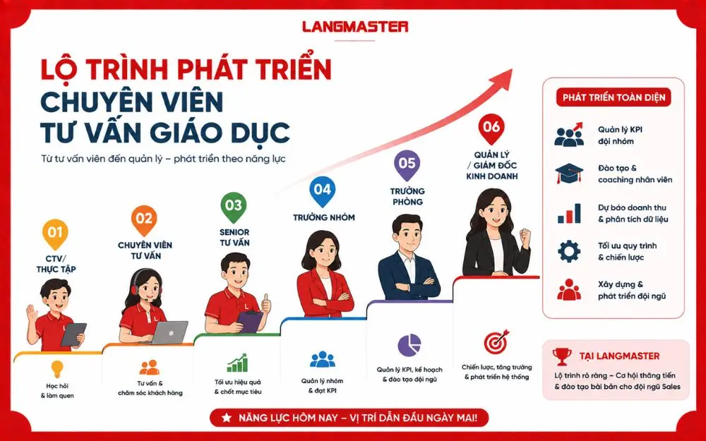 Lộ trình phát triển của chuyên viên tư vấn giáo dục từ vị trí tư vấn đến quản lý kinh doanh.