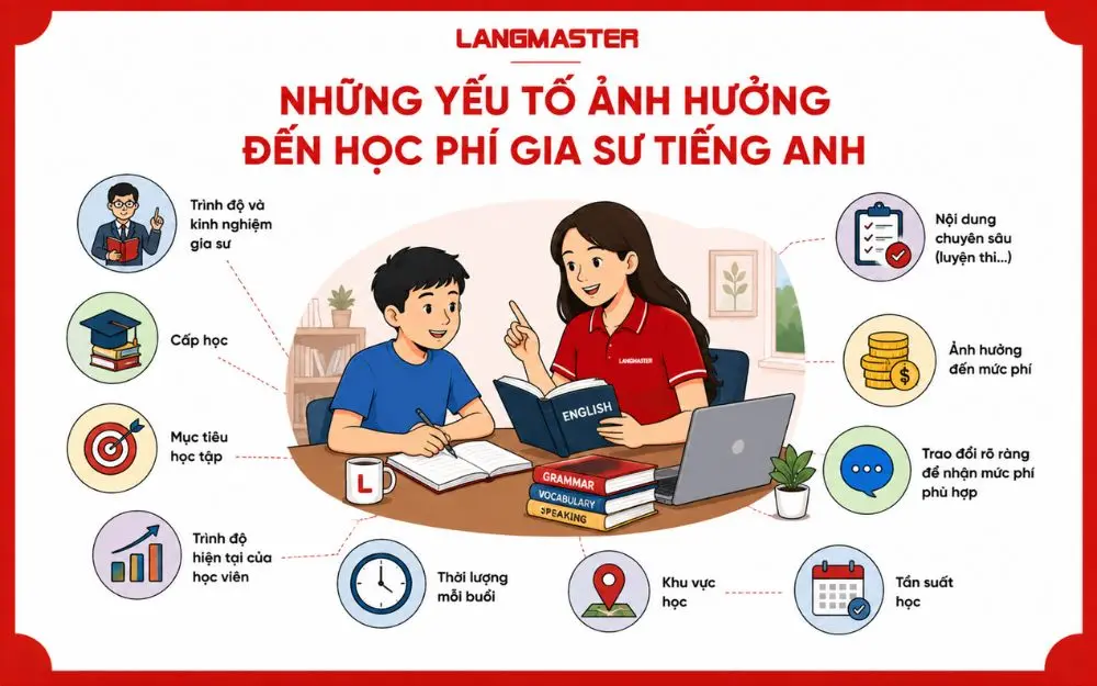 Những yếu tố ảnh hưởng đến học phí gia sư tiếng Anh 1 kèm 1 tại nhà.