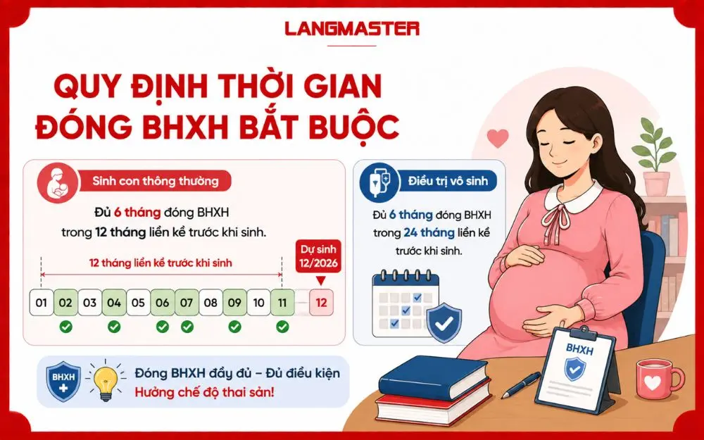 Quy định thời gian đóng BHXH bắt buộc để giáo viên đủ điều kiện hưởng chế độ thai sản.