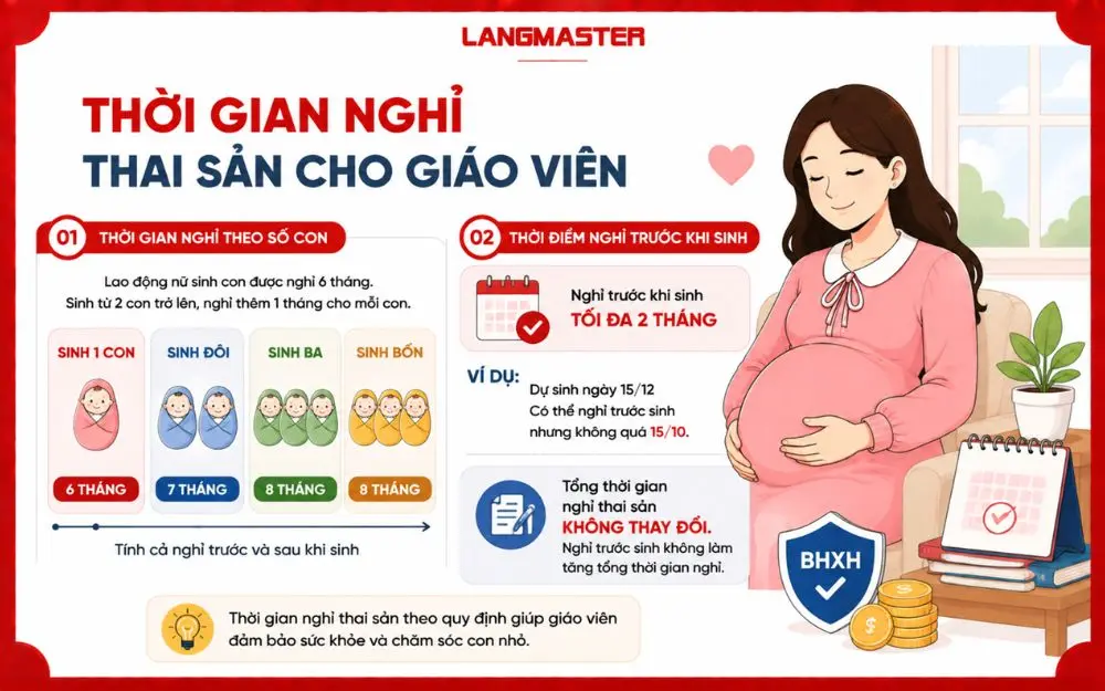 Thời gian nghỉ thai sản của giáo viên theo số con và thời điểm nghỉ trước sinh.