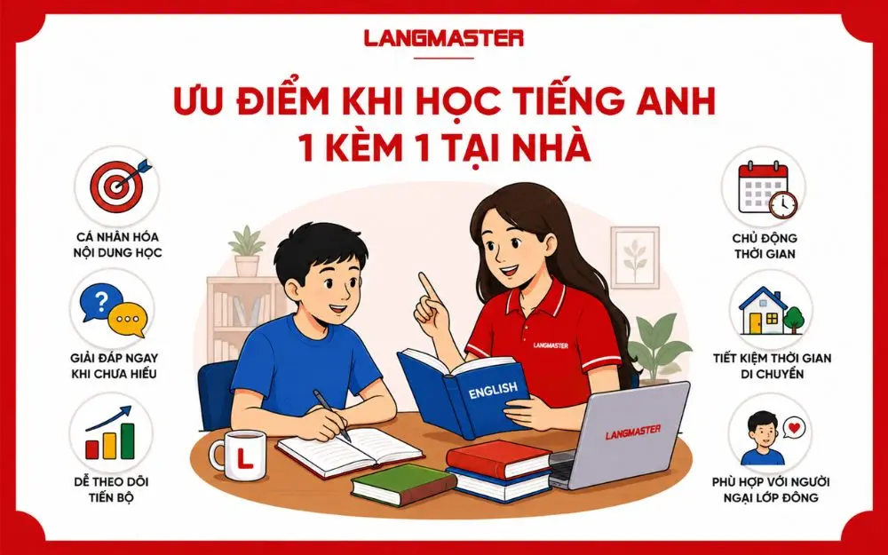 Học tiếng Anh 1 kèm 1 tại nhà giúp cá nhân hóa lộ trình và theo sát tiến bộ.