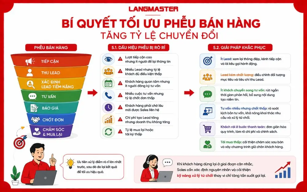 Tối ưu đúng điểm rò rỉ giúp doanh nghiệp cải thiện phễu bán hàng và tăng tỷ lệ chuyển đổi.