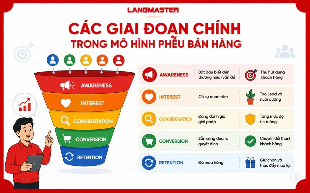 5 giai đoạn chính của phễu bán hàng từ nhận biết đến chuyển đổi và giữ chân khách hàng.