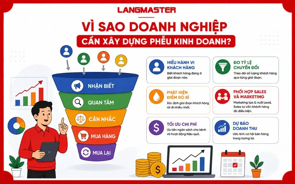 Phễu kinh doanh giúp doanh nghiệp theo dõi chuyển đổi, phát hiện điểm rò rỉ và tối ưu doanh thu.