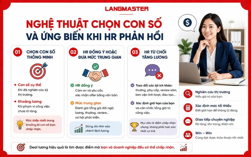 Nghệ thuật deal lương nằm ở việc chọn con số hợp lý, ứng biến linh hoạt với phản hồi từ HR và hướng tới phương án đôi bên cùng chấp nhận.