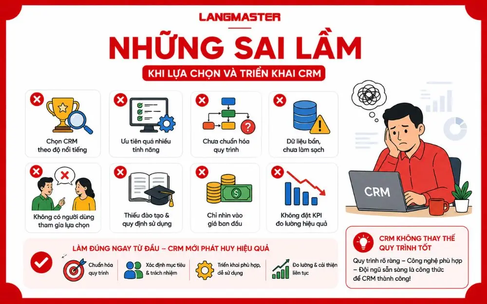 Những sai lầm phổ biến khiến doanh nghiệp triển khai CRM kém hiệu quả và khó đạt mục tiêu.