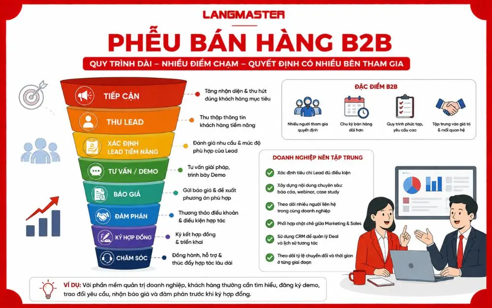 Phễu bán hàng B2B mô tả hành trình dài từ tiếp cận, tư vấn đến ký hợp đồng và chăm sóc khách hàng.