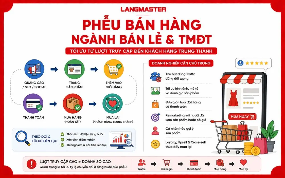Phễu bán hàng thương mại điện tử giúp tối ưu hành trình từ truy cập, thêm giỏ đến mua lại.