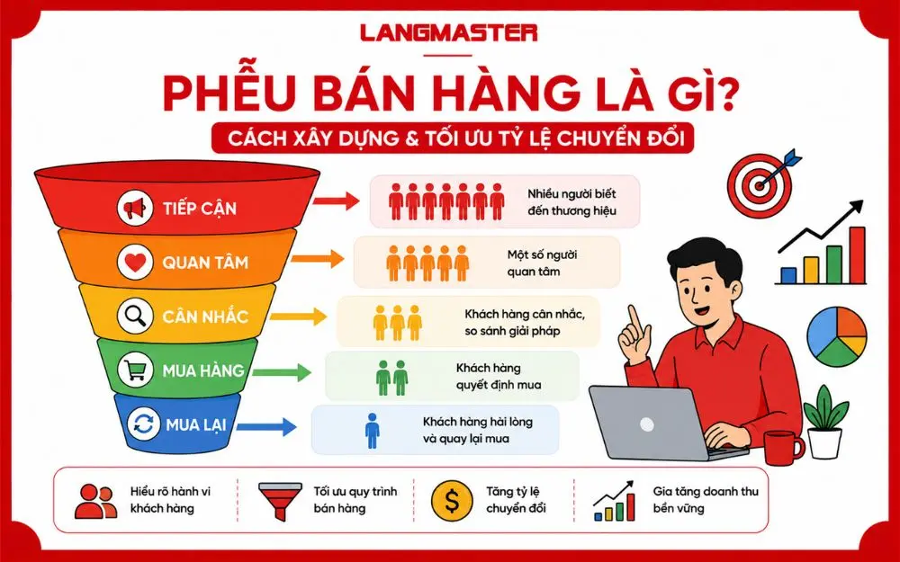 Phễu bán hàng mô tả hành trình khách hàng từ tiếp cận đến mua hàng và quay lại.