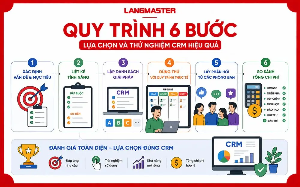 Quy trình 6 bước giúp doanh nghiệp lựa chọn, thử nghiệm và đánh giá CRM trước khi triển khai.