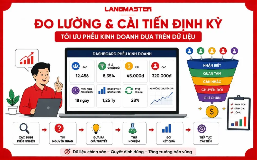 Thiết lập hệ thống đo lường giúp doanh nghiệp phát hiện điểm nghẽn và tối ưu phễu bán hàng bằng dữ liệu.