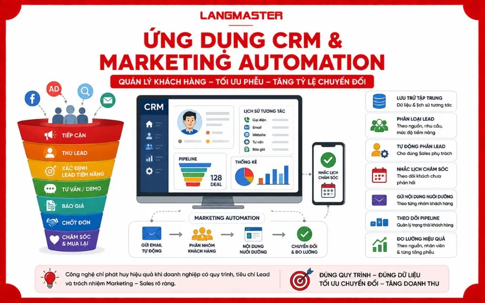 Ứng dụng CRM và Marketing Automation giúp quản lý Lead, tự động chăm sóc và tối ưu tỷ lệ chuyển đổi.