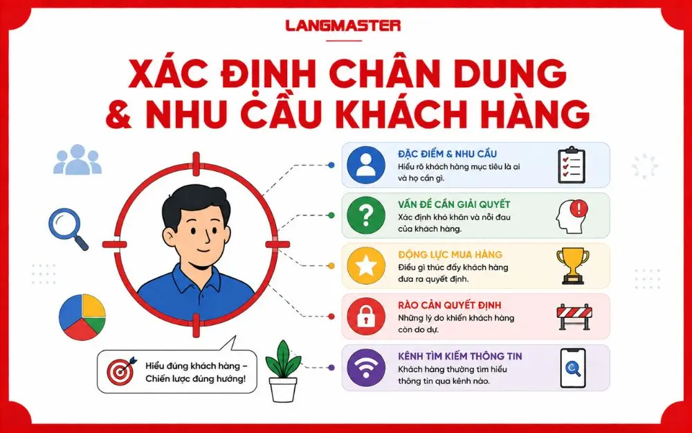 Xác định chân dung khách hàng giúp doanh nghiệp hiểu nhu cầu, động lực mua và rào cản quyết định.