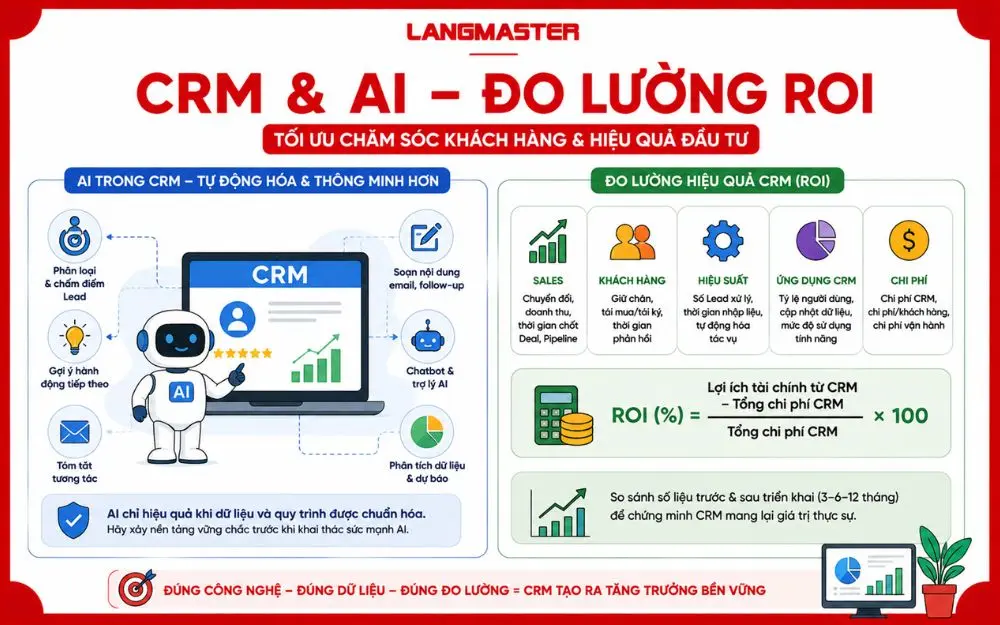 CRM tích hợp AI giúp tự động hóa chăm sóc khách hàng và đo lường ROI dựa trên hiệu quả kinh doanh thực tế.