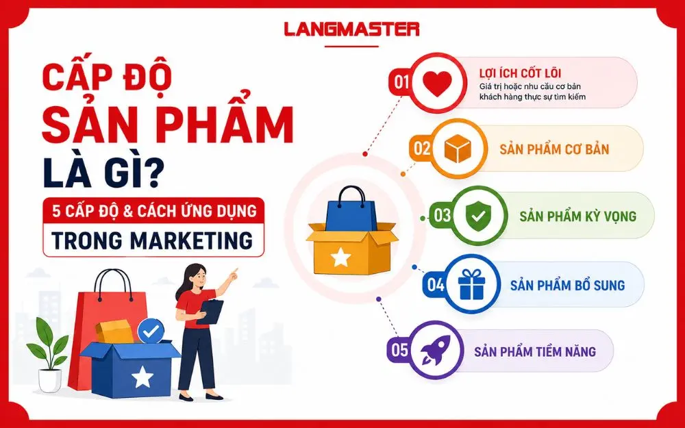5 cấp độ sản phẩm trong Marketing từ lợi ích cốt lõi đến tiềm năng.