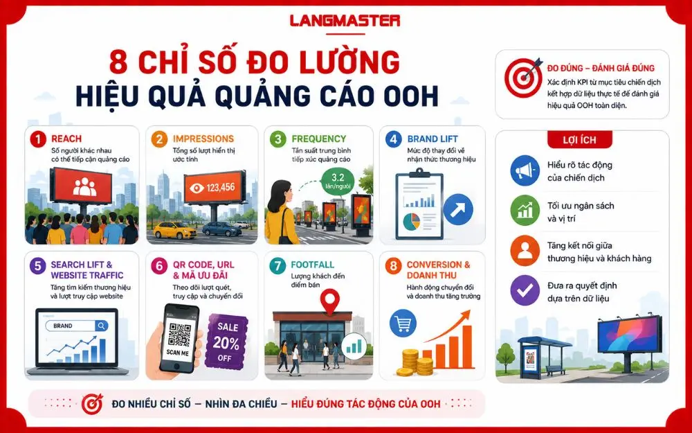 8 chỉ số giúp doanh nghiệp đo lường toàn diện hiệu quả OOH từ độ phủ, nhận diện đến chuyển đổi và doanh thu.