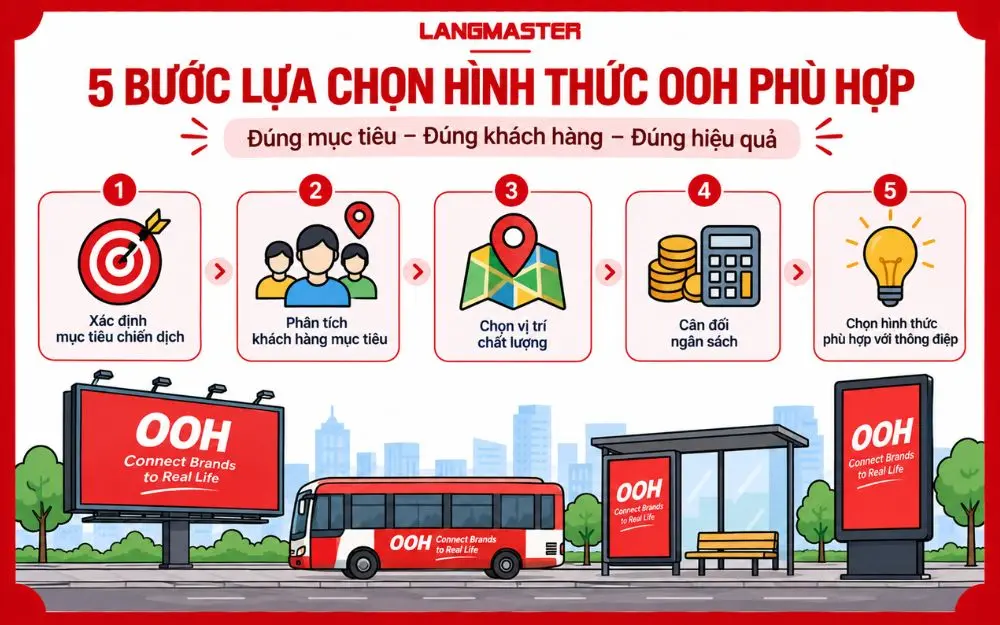 5 bước lựa chọn hình thức OOH phù hợp giúp doanh nghiệp tối ưu mục tiêu, khách hàng, vị trí, ngân sách và thông điệp.