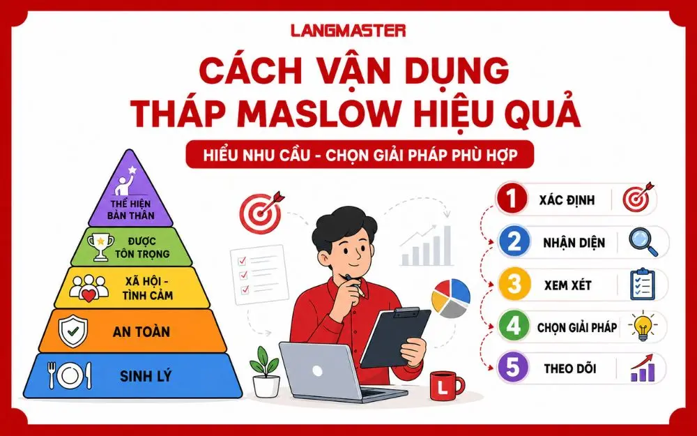 Cách vận dụng Tháp Maslow hiệu quả qua 5 bước xác định nhu cầu và lựa chọn giải pháp phù hợp.