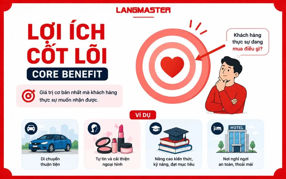 Lợi ích cốt lõi giúp doanh nghiệp hiểu giá trị thực sự khách hàng muốn nhận được khi lựa chọn sản phẩm.