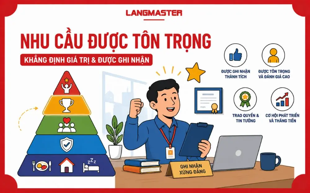 Nhu cầu được tôn trọng trong Tháp Maslow thể hiện mong muốn được ghi nhận, đánh giá cao và khẳng định giá trị bản thân.