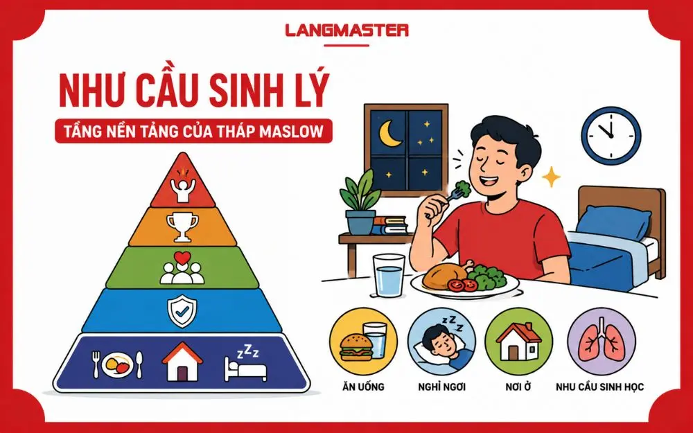 Nhu cầu sinh lý là tầng nền tảng của Tháp Maslow, gồm ăn uống, nghỉ ngơi và nơi ở.