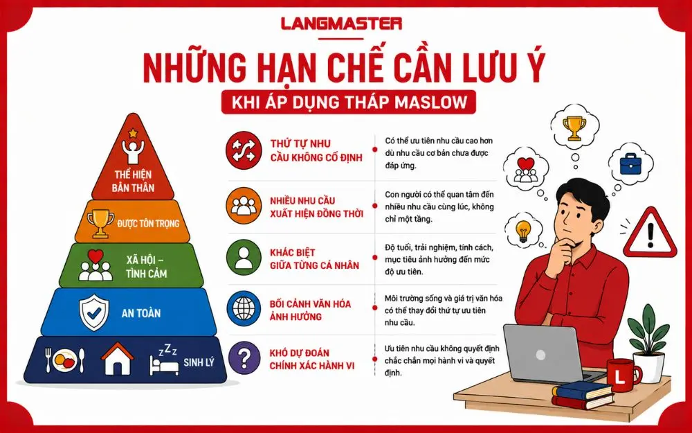 Những hạn chế của Tháp Maslow cho thấy nhu cầu con người linh hoạt, đa dạng và chịu ảnh hưởng bởi hoàn cảnh.